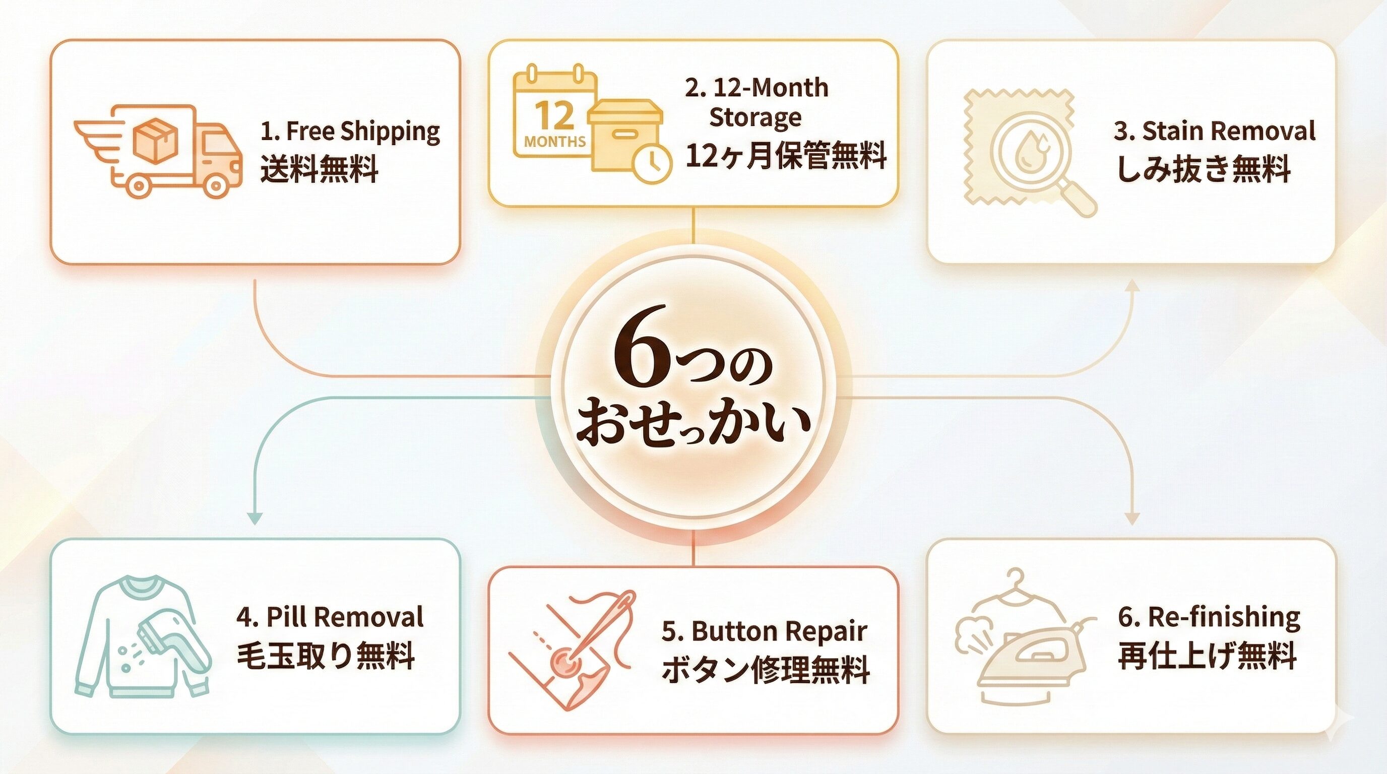 リナビスの「おせっかい」メニュー（シミ抜き、ボタン修理など）がアイコンと共に並んでいる図解