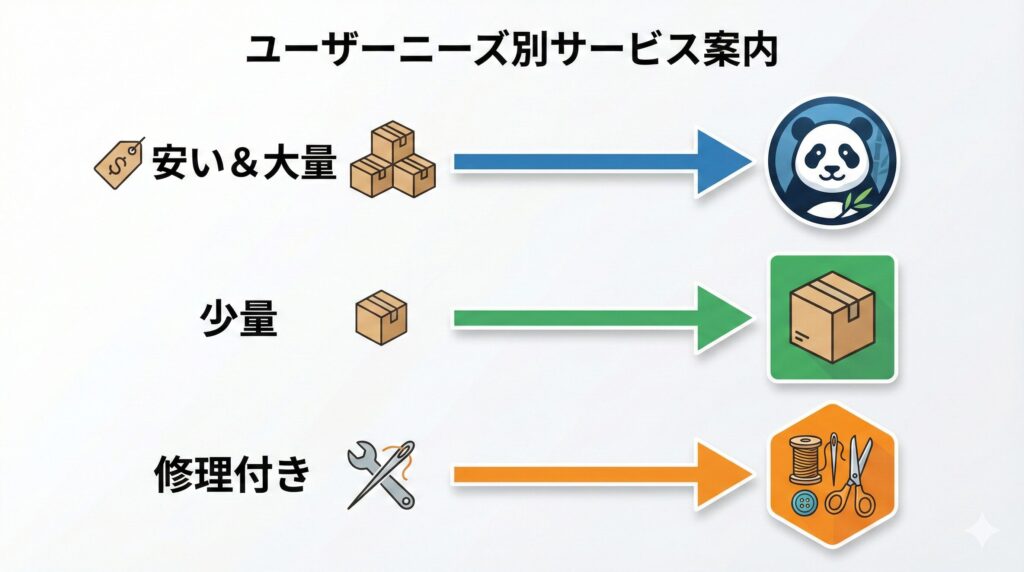 宅配クリーニングの保管サービスの選び方フローチャート