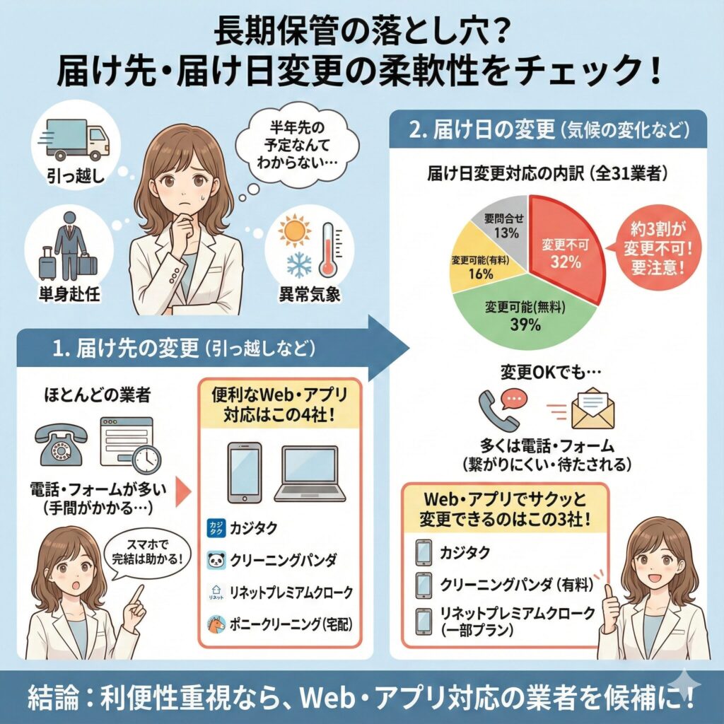 宅配クリーニング保管中の届日・届け先変更の可否を図解