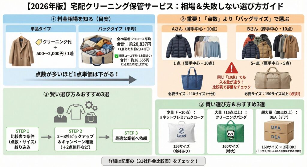 宅配クリーニング保管サービスの料金相場と失敗しないコスパの高い業者選び