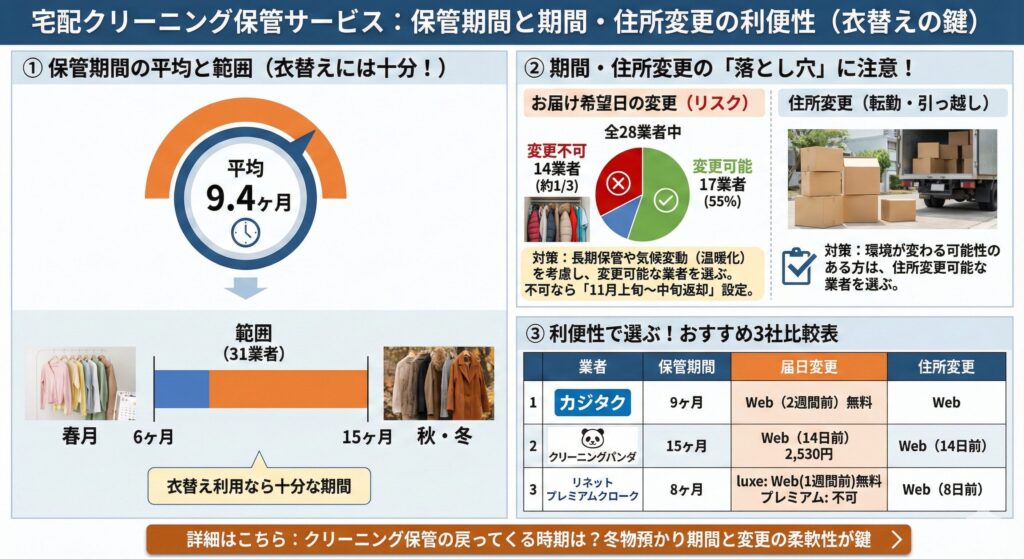 宅配クリーニングの保管期間と期間・住所変更の利便性