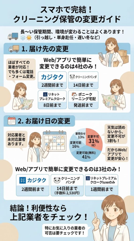 宅配クリーニング保管中の届日・届け先変更の可否を図解