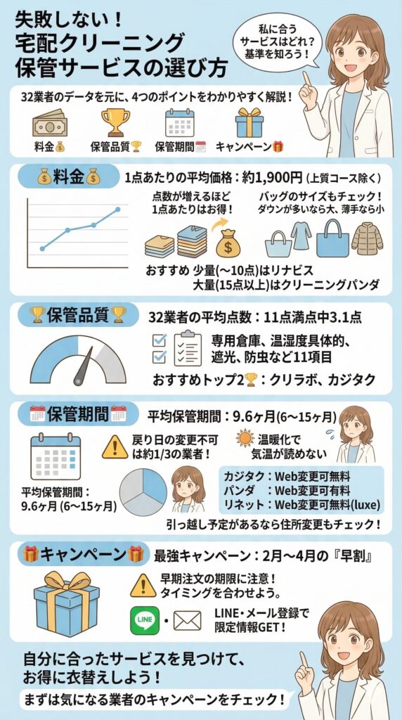 宅配クリーニング保管サービスの選び方4つの基準図解
