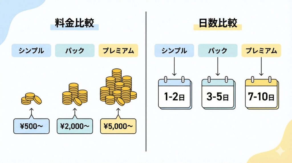 3つの料金プラン（シンプル、パック、高級）を比較したインフォグラフィック風のイラスト。コインの山とカレンダーのアイコンでコストと時間を表現。日本語テキスト "料金比較" "日数比較" を含