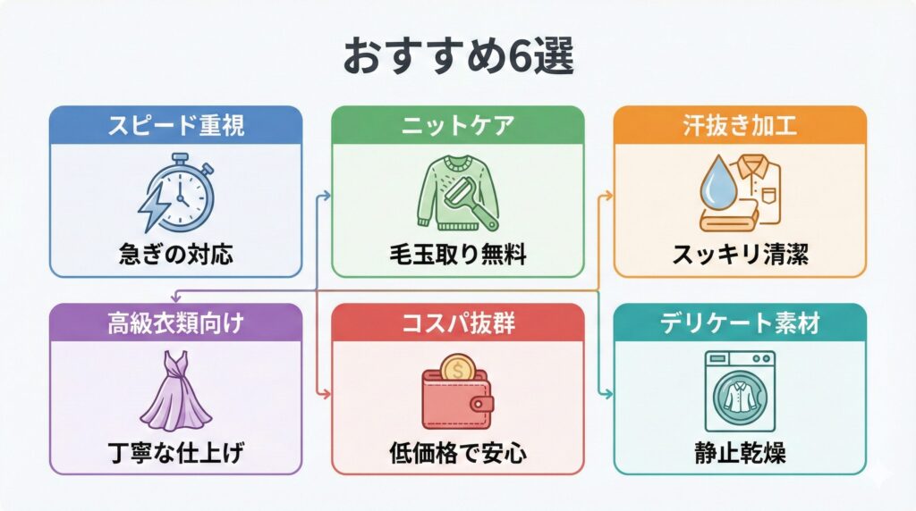 6つのクリーニングサービスのロゴやイメージカラーが並んだ比較チャート。それぞれの特徴を表すアイコン（時計、毛玉取り機、水滴、ドレス、財布、静止乾燥機）が添えられている。