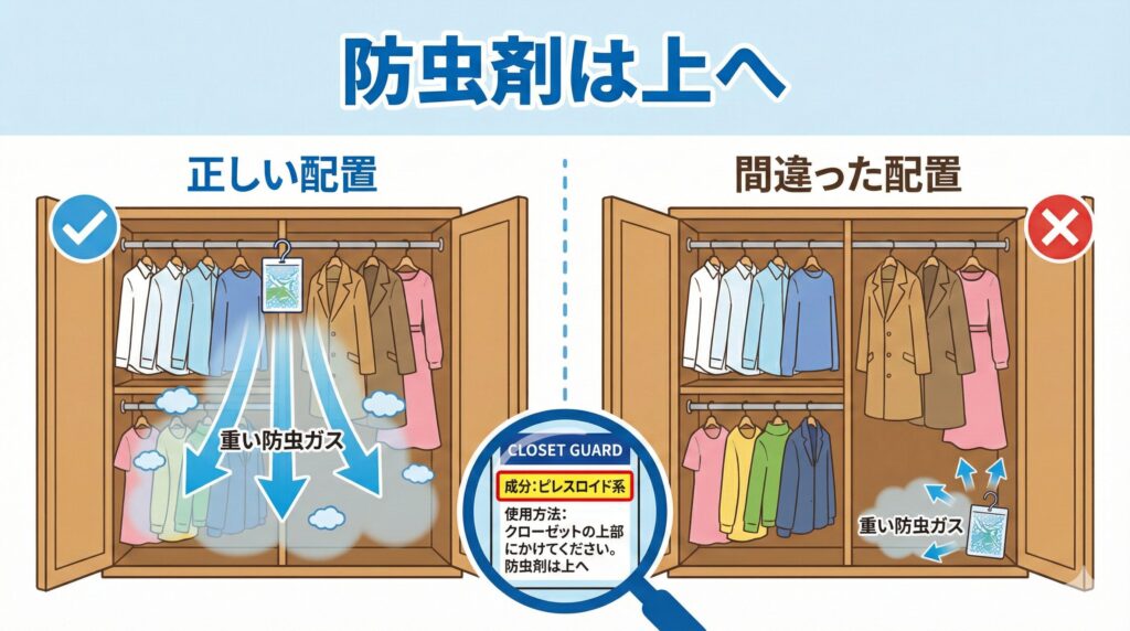 クローゼット内の正しい防虫剤の配置（上部）と、NGな配置（下部）を図解したイラスト。成分表示のチェックポイントも拡大