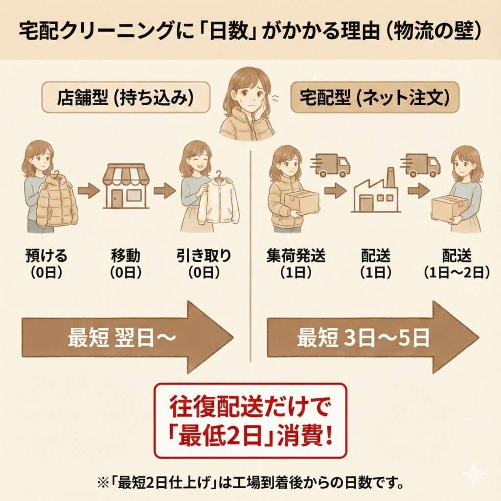 ダウンのクリーニングで宅配クリーニングが日数かかる理由