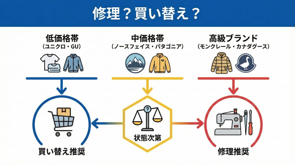 ダウンを修理するか買い替えるかのフローチャート