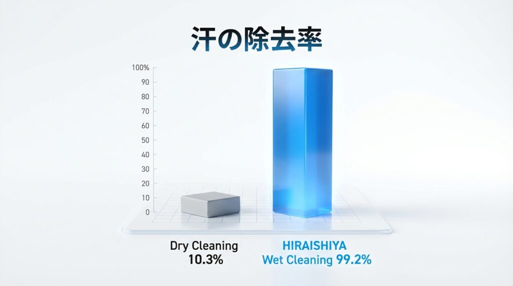 棒グラフのイラスト。左側「ドライクリーニング 10.3%」、右側「HIRAISHIYAウェット 99.2%」と大きく数値比較