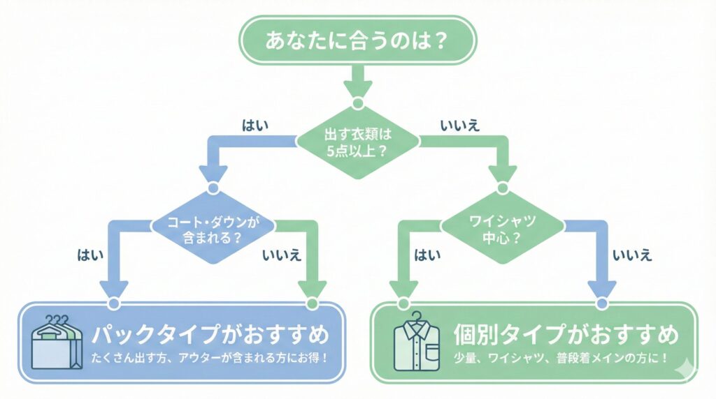 個別タイプ・パックタイプ判定フローチャート