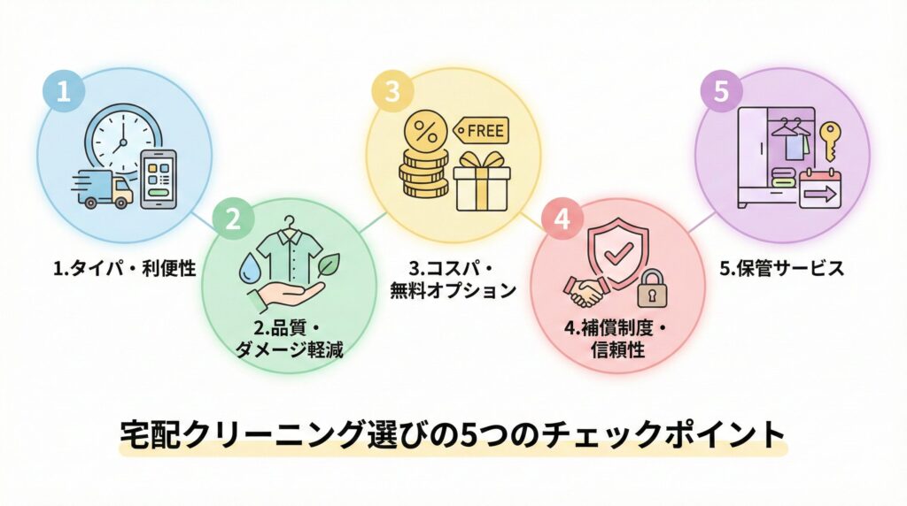 宅配クリーニング選びのチェックポイントイメージ
