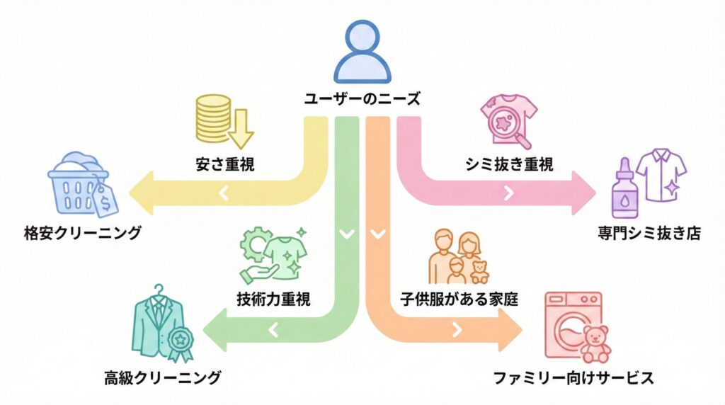 目的別に業者を選ぶイメージ