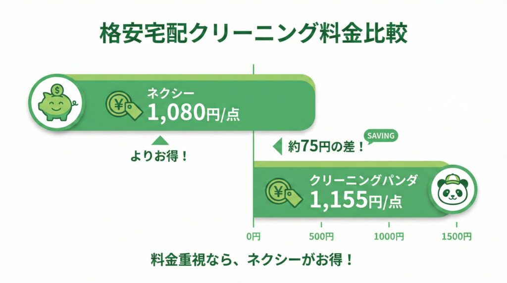料金の安さ比較イメージ