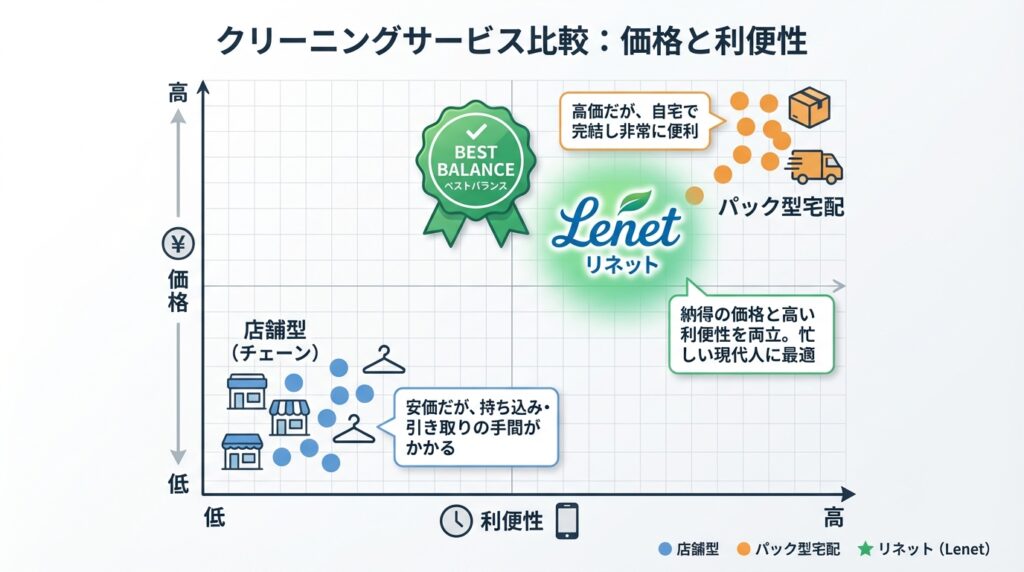 ワイシャツクリーニング36社の料金分布図。縦軸に価格、横軸に利便性を置いたマトリクス図