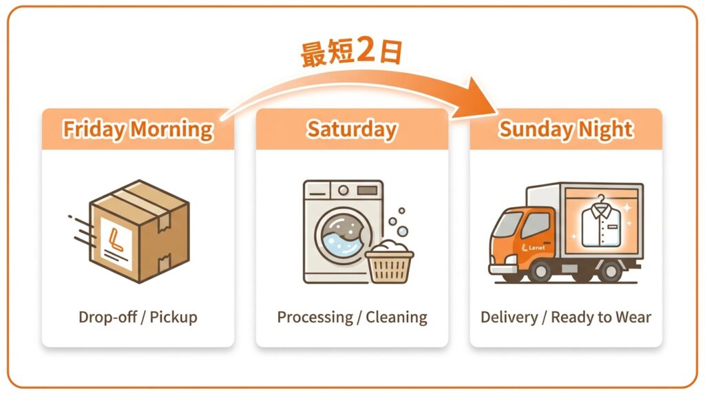 カレンダーのイラスト。金曜に発送し、日曜に受け取る矢印が描かれている