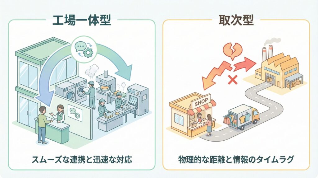 工場一体型店舗と取次型店舗の仕組みを比較する図解