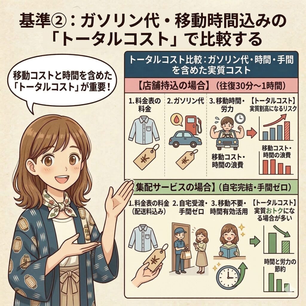 店舗持ち込みと集配サービスのトータルコストを比較した図解