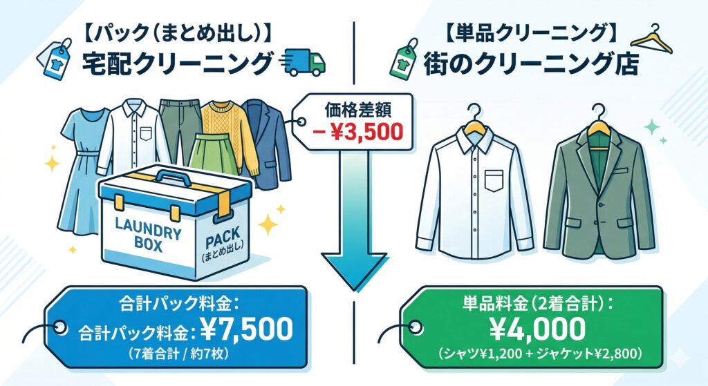 パック制と単品制の料金シミュレーション比較イメージ