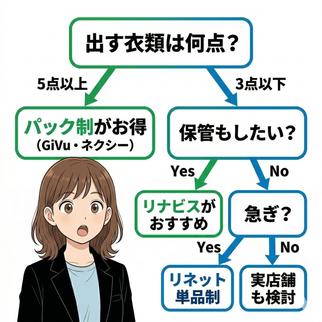 衣類の点数と急ぎ度合いに応じてパック制・単品制・実店舗を判定するフローチャート