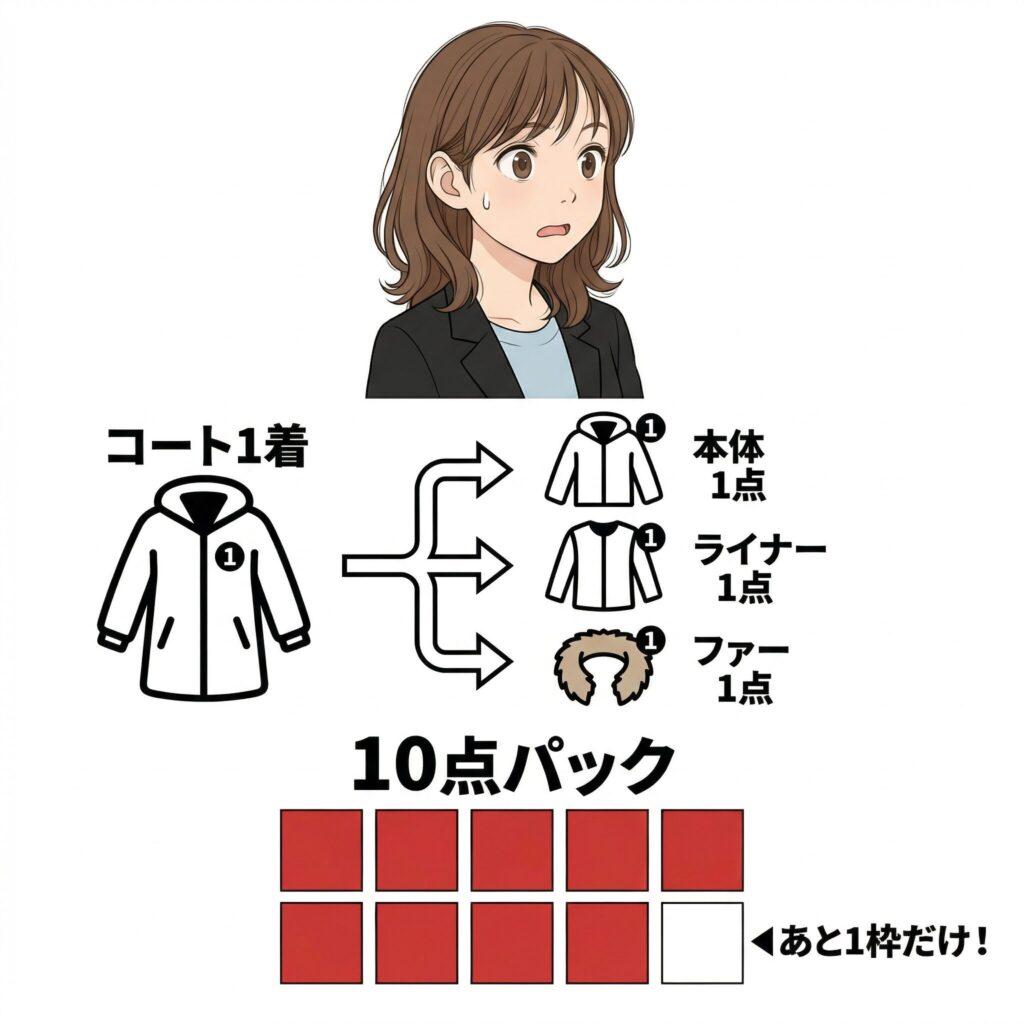 ライナーとファー付きコート3着が10点パックで9点を消費する仕組みの図解