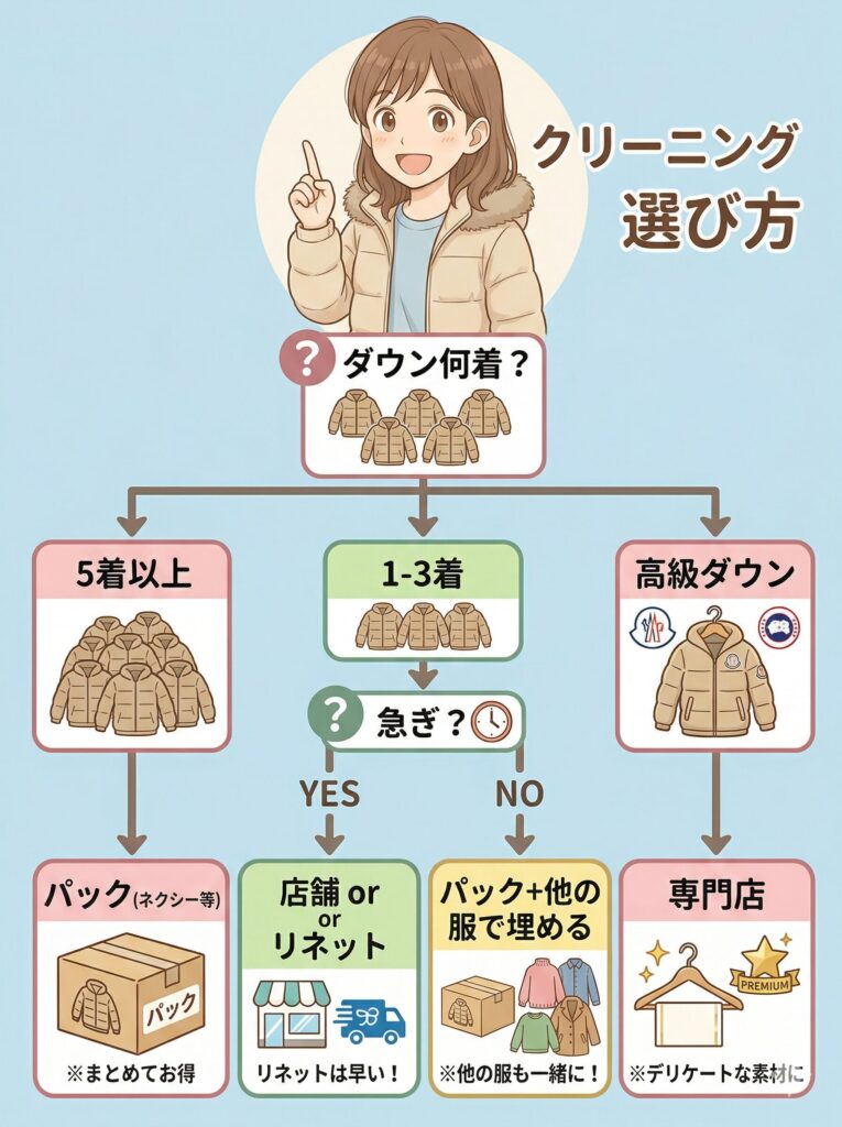 ダウンクリーニングの選び方フローチャート