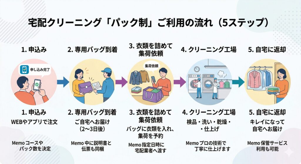 パック制宅配クリーニングの申込みから返却までのフロー図