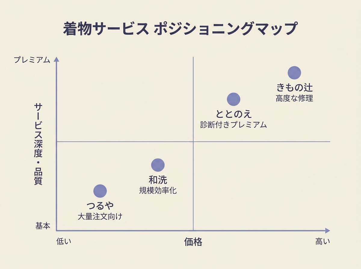 主要4社の特徴ポジショニングマップ（価格×品質）