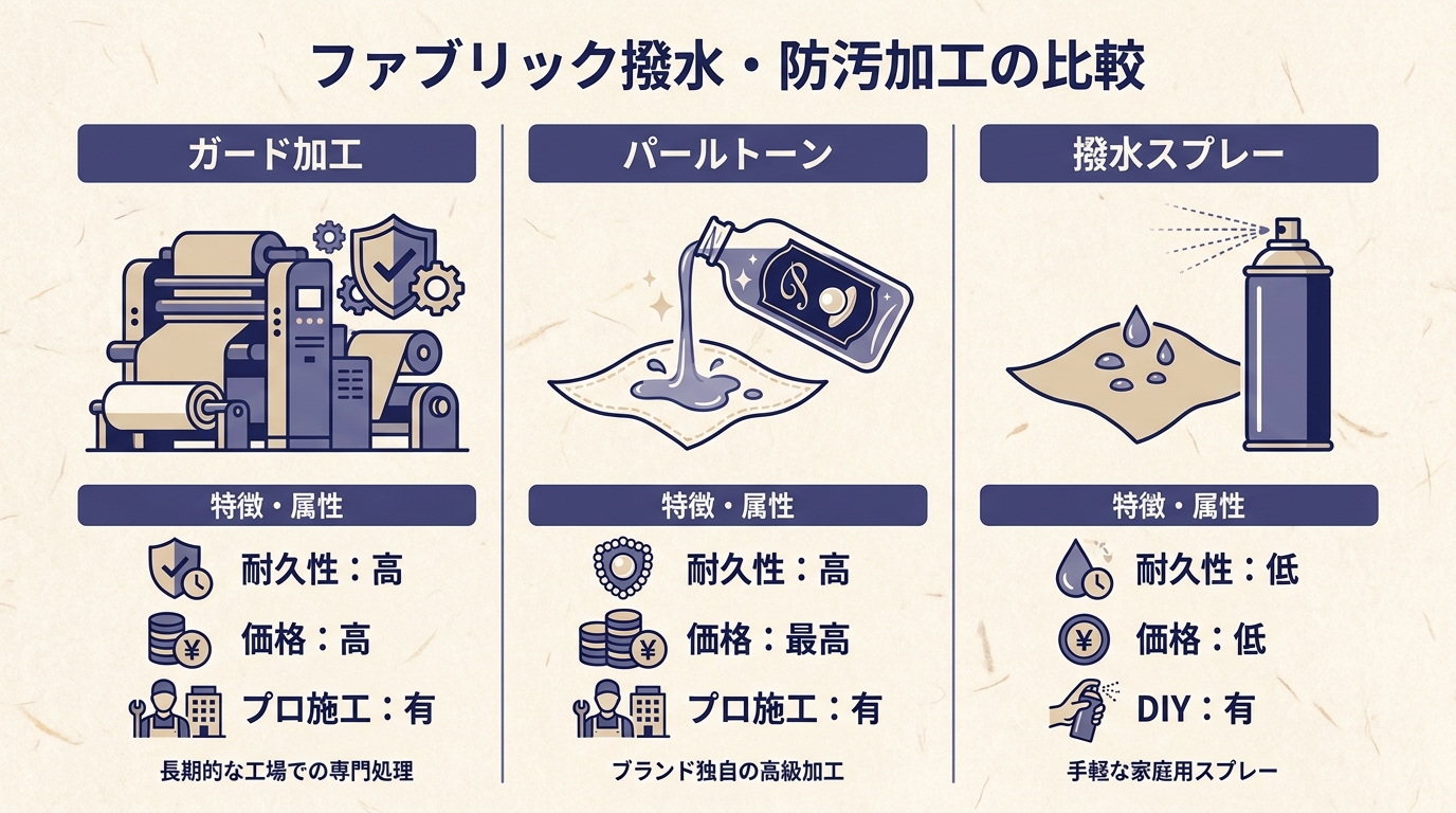 パールトーン加工と撥水スプレーの違い比較図