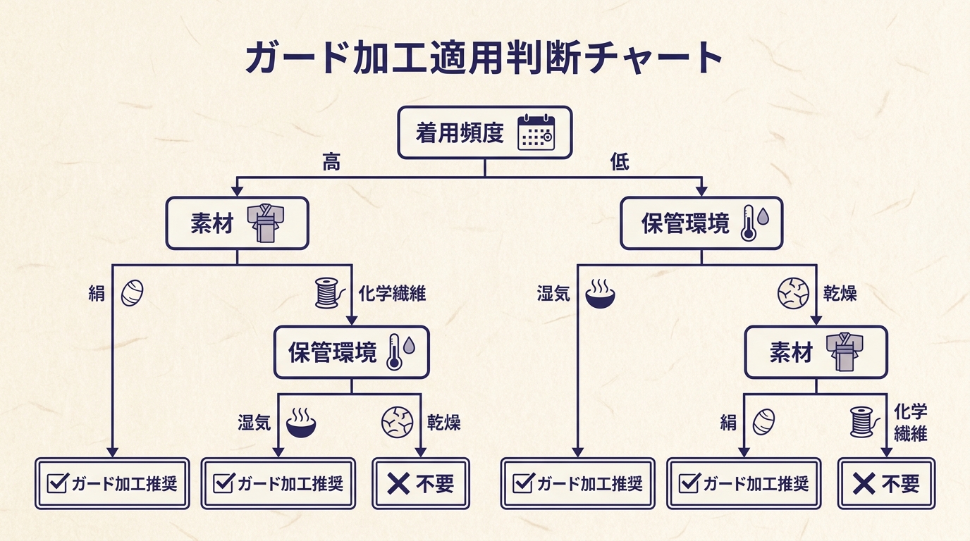 ガード加工すべき着物・しなくていい着物 優先度マトリクス
