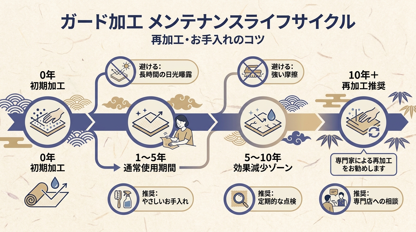 ガード加工再加工タイミング判定フローチャート