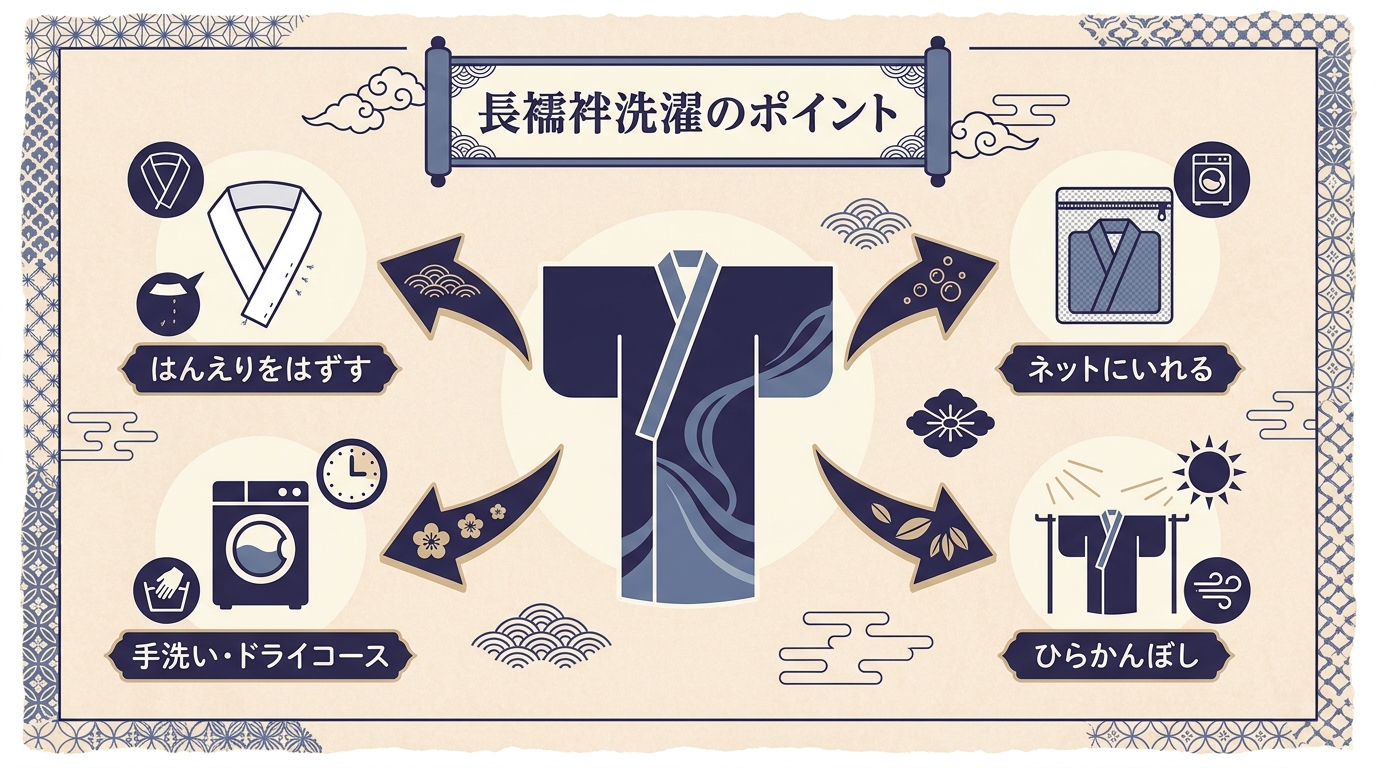 長襦袢の素材別自宅洗濯可否（ポリ・麻・正絹）と半衿処理のイメージ
