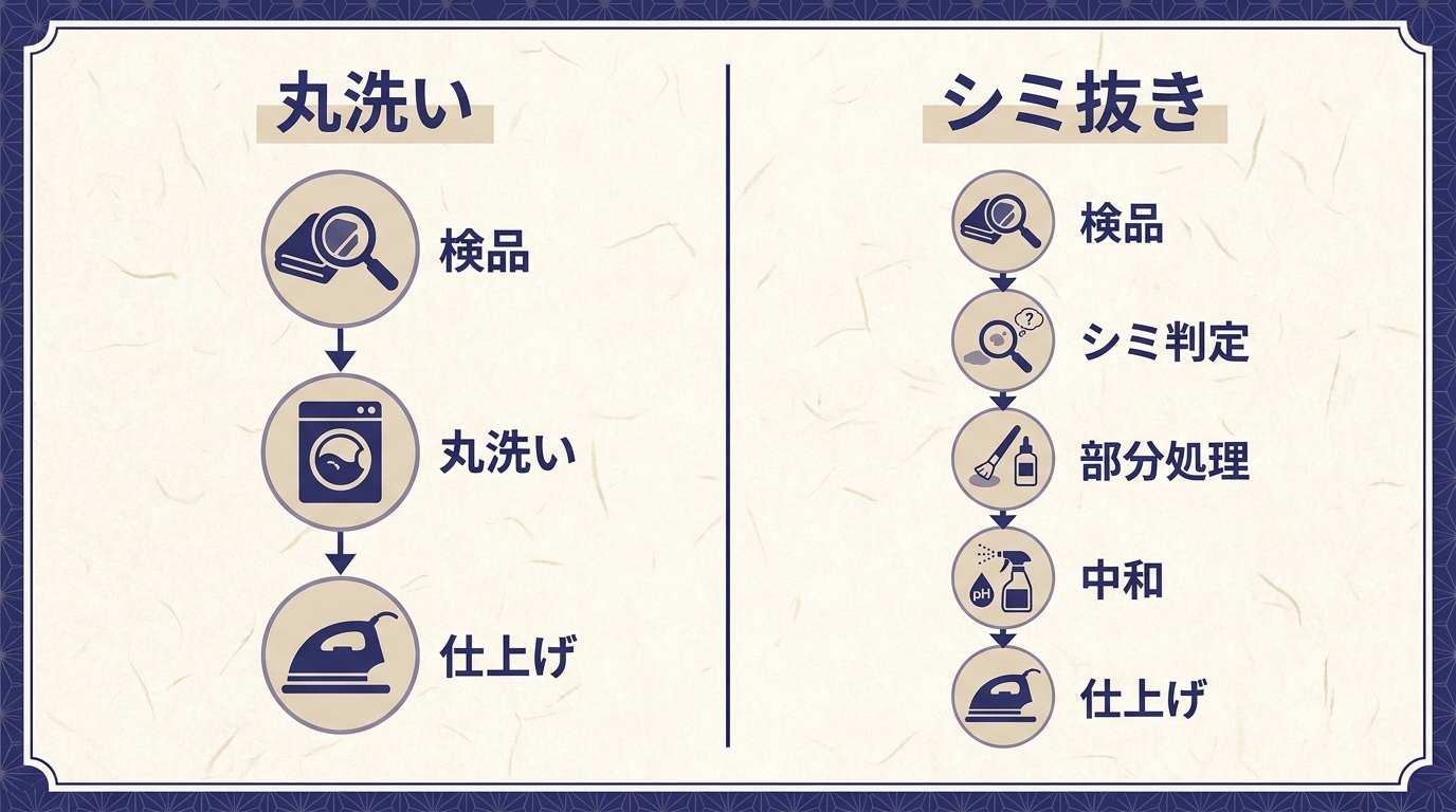 丸洗いと染み抜きの工程の違いを示す図解
