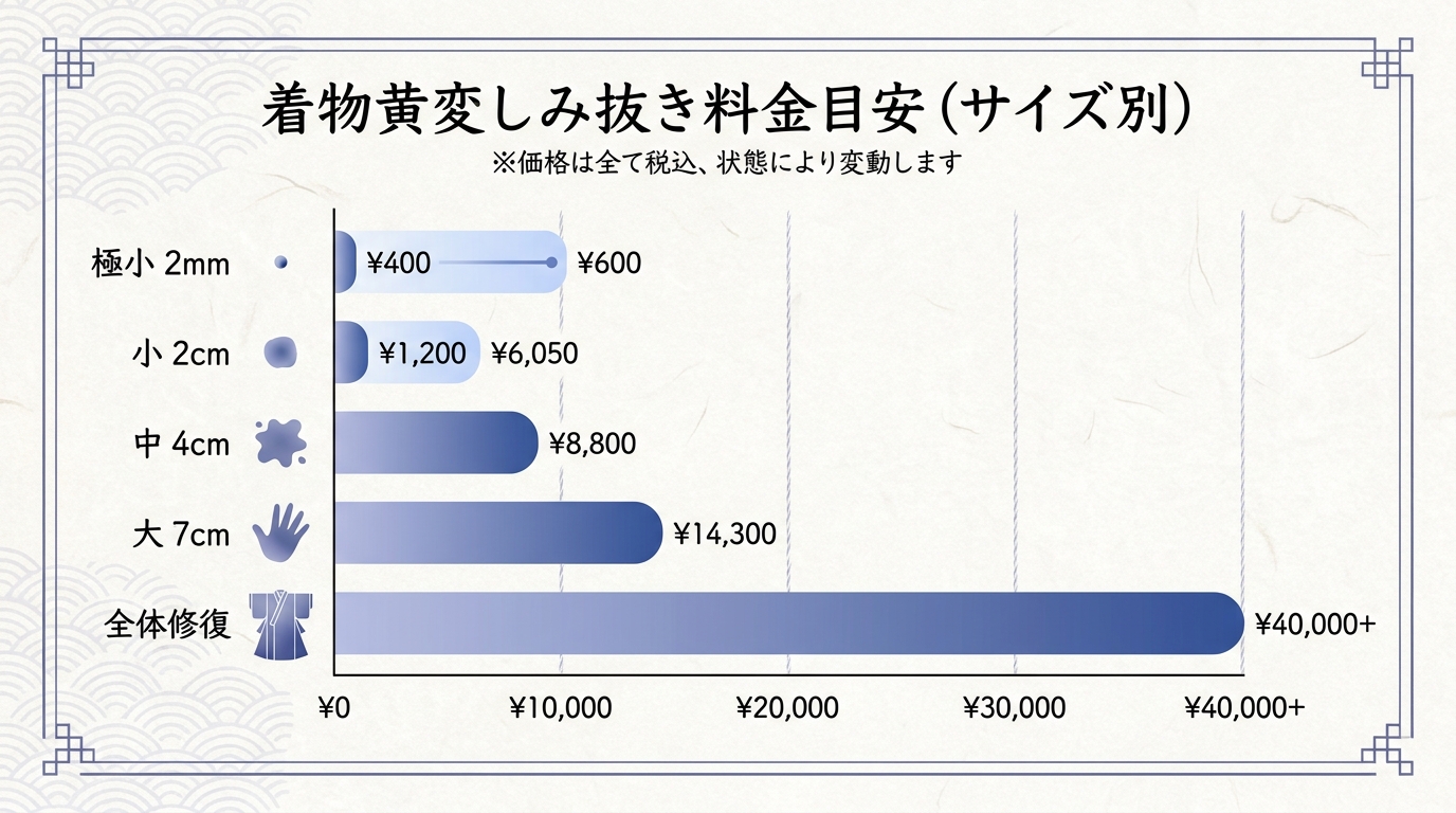 黄変直しサイズ別料金相場グラフ（極小〜重度全体）