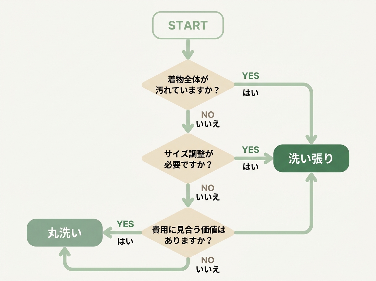 丸洗いか洗い張りかの判断フローチャート