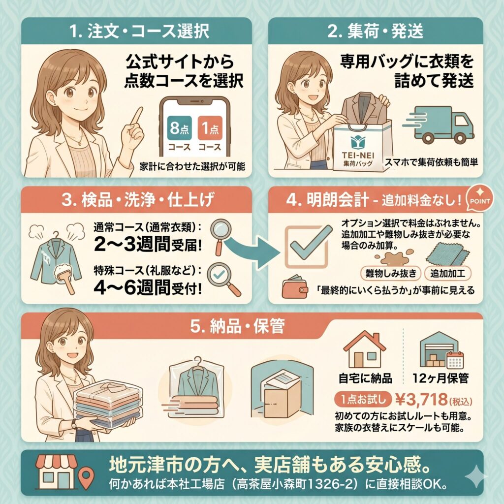 TEI-NEIの使い方ガイド