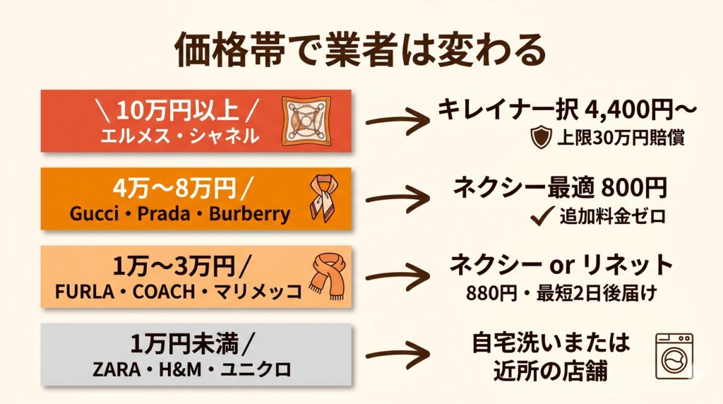 スカーフの価格帯別おすすめ宅配クリーニング業者の早見マトリクス