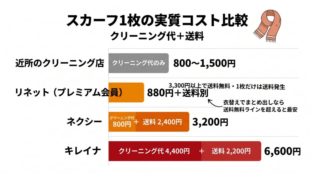 スカーフ1枚を宅配と店舗持ち込みで出した場合の実質コスト比較バーグラフ