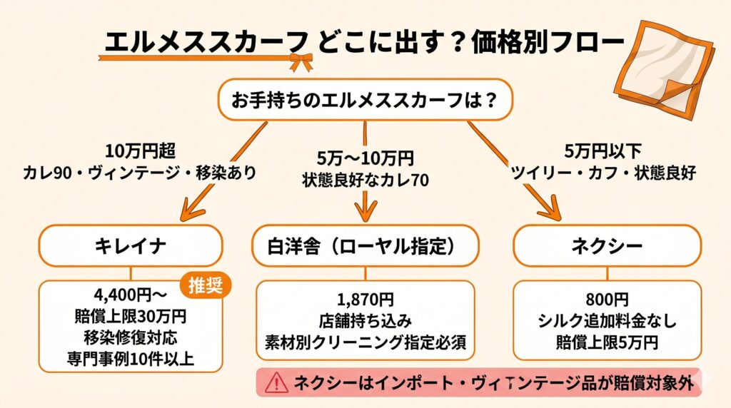 エルメススカーフ価格別の最適クリーニング業者を選ぶフロー図