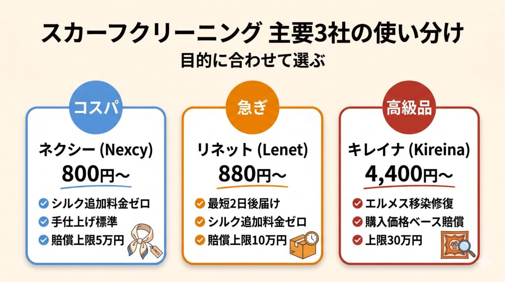 ネクシー・リネット・キレイナ3社の役割と料金を一目で比較する図解