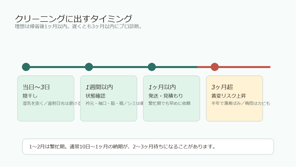 成人式後に振袖を陰干し、状態確認、1ヶ月以内に発送し、3ヶ月以内に診断する流れ