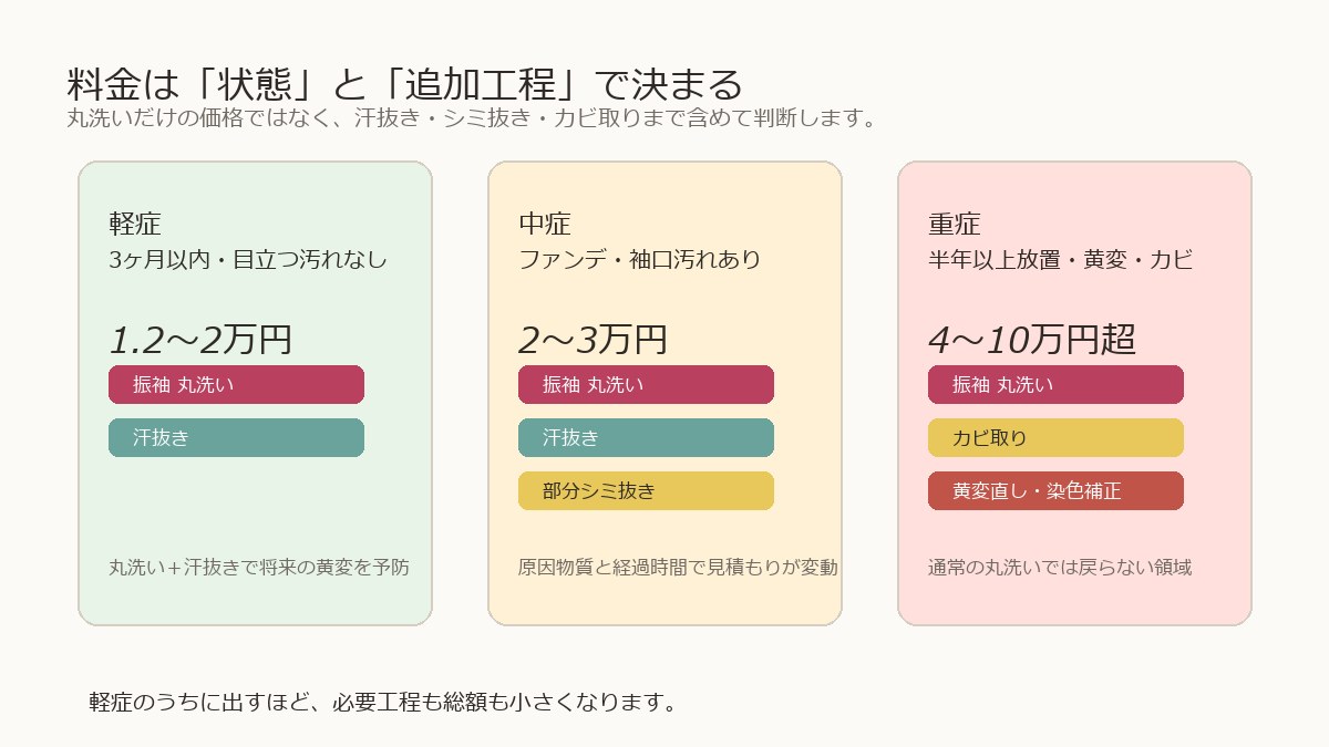 成人式の振袖クリーニング料金を軽症、中症、重症の状態別に比較したマトリクス