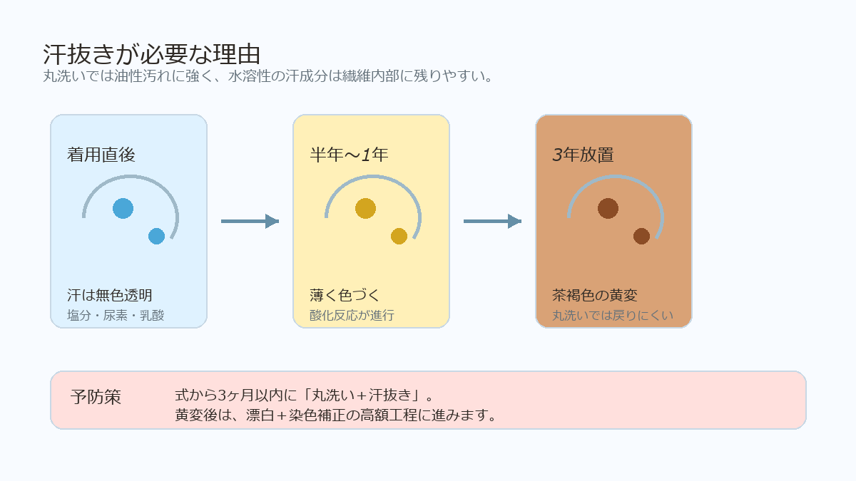 汗の水溶性成分が繊維内部に残り、酸化して黄変するプロセス