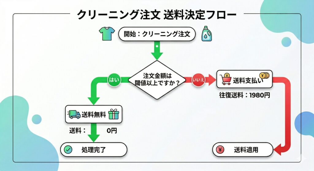 個別料金制の送料無料ライン分岐の図解