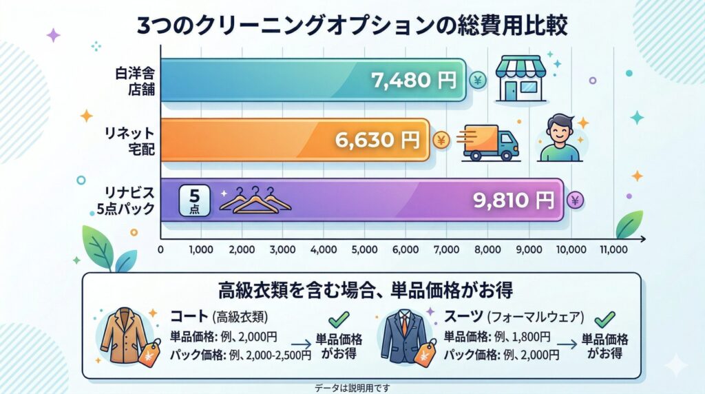 街のクリーニング店と宅配クリーニングの送料込み総額比較の図解