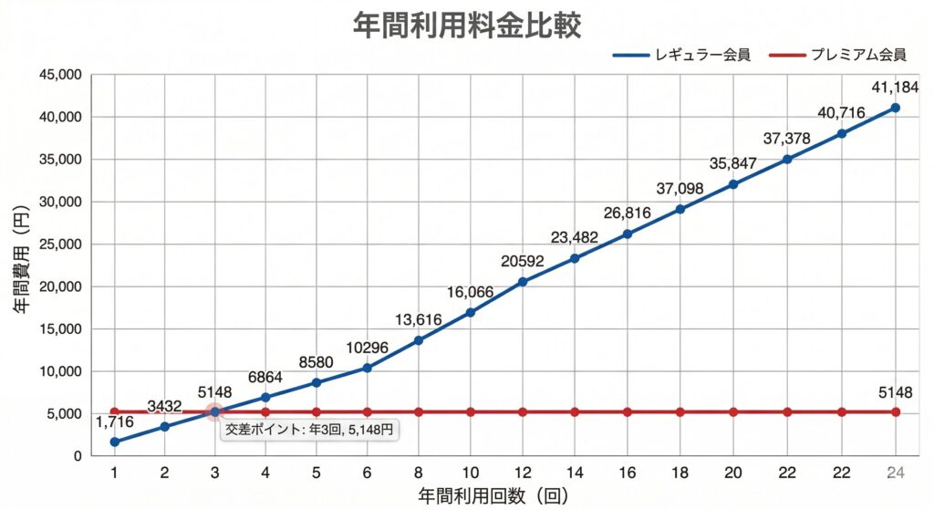 リネット通常会員vsプレミアム会員の年間コスト比較グラフ