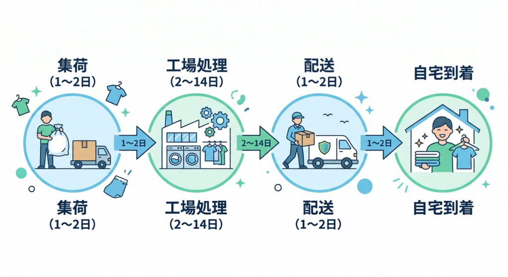 宅配クリーニングの集荷から返却までのタイムライン図