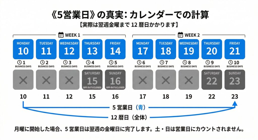 5営業日と9暦日の違いを示すカレンダー図解