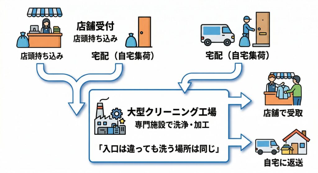 店舗と宅配の流通経路図。受付経路は異なるがどちらも同じ大型工場で洗浄される