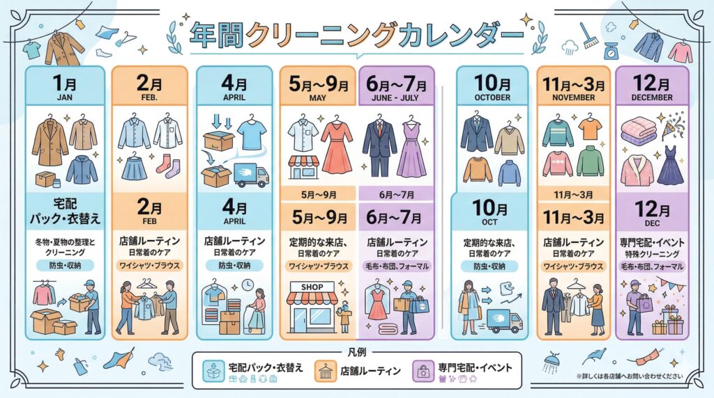 年間クリーニングスケジュールのカレンダー図解。衣替え月は宅配パック、通年は店舗、イベント前後は専門宅配