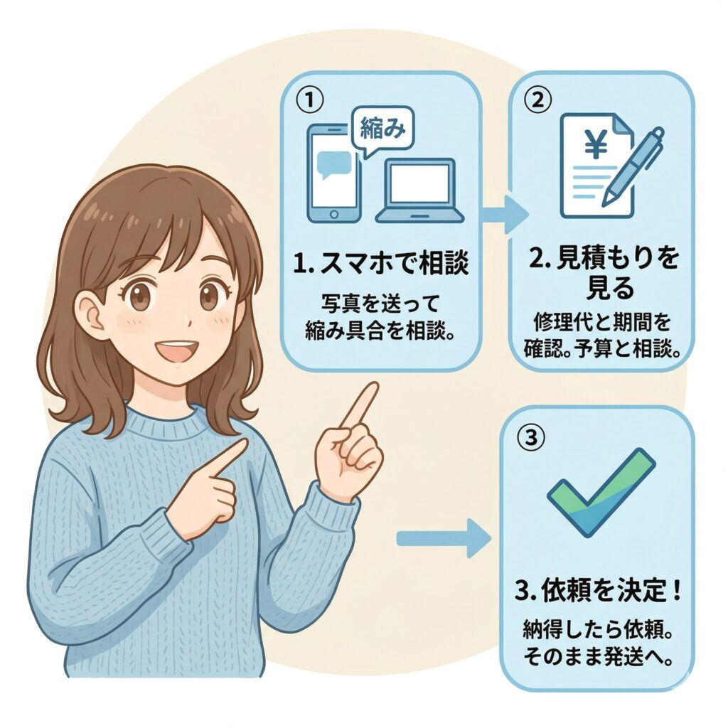 宅配クリーニングへの修繕依頼の流れを示す3ステップの図解。問い合わせ、見積もり確認、依頼判断の順に進む